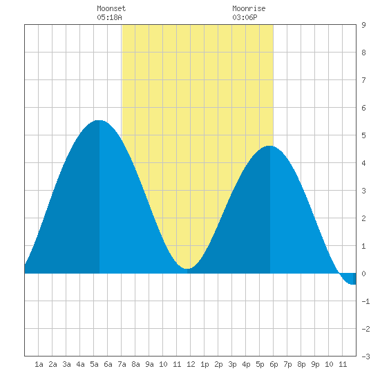 Charleston tide chart for Sunday, February 9, 2025