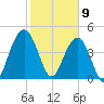 Charleston tide chart for Sunday, February 9, 2025