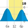 Charleston tide chart for Monday, March 10, 2025
