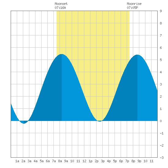 Charleston tide chart for Thursday, March 13, 2025