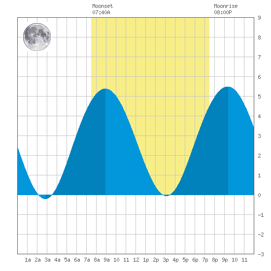 Charleston tide chart for Friday, March 14, 2025