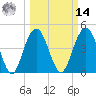 Charleston tide chart for Friday, March 14, 2025