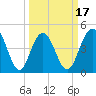 Charleston tide chart for Monday, March 17, 2025