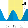 Charleston tide chart for Tuesday, March 18, 2025