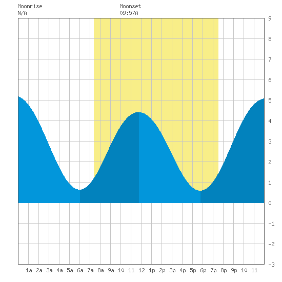 Charleston tide chart for Wednesday, March 19, 2025