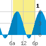 Charleston tide chart for Saturday, March 1, 2025