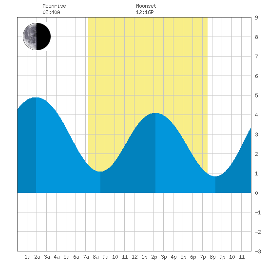 Charleston tide chart for Saturday, March 22, 2025