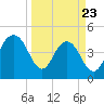 Charleston tide chart for Sunday, March 23, 2025