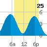 Charleston tide chart for Tuesday, March 25, 2025
