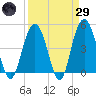 Charleston tide chart for Saturday, March 29, 2025