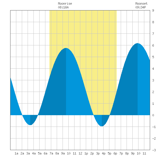 Charleston tide chart for Sunday, March 2, 2025