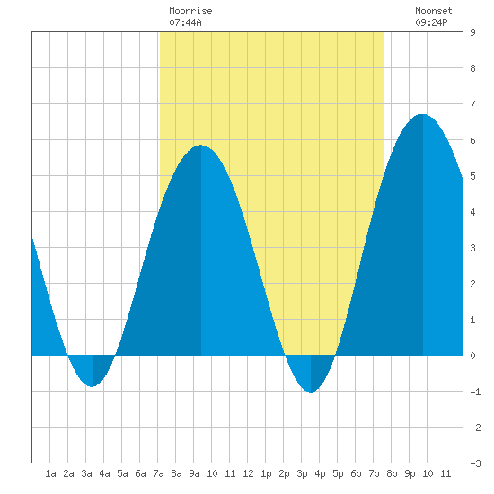 Charleston tide chart for Sunday, March 30, 2025