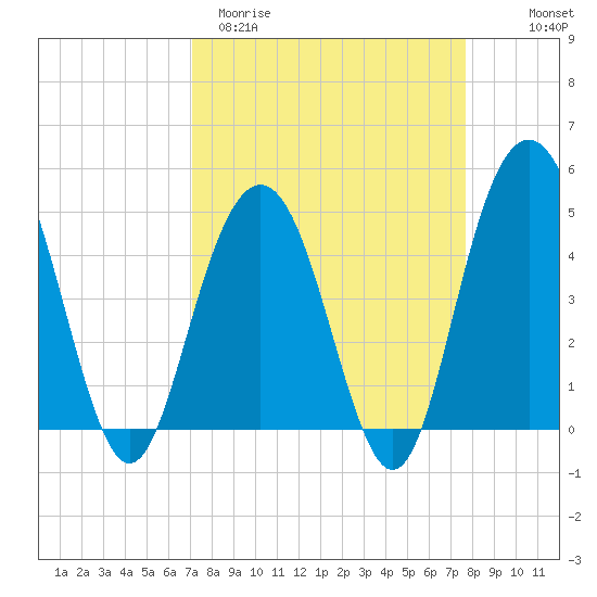Charleston tide chart for Monday, March 31, 2025