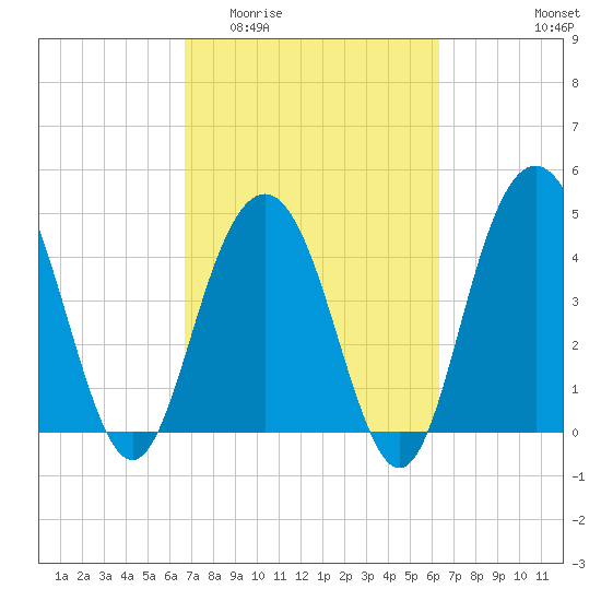 Charleston tide chart for Monday, March 3, 2025
