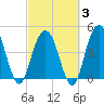 Charleston tide chart for Monday, March 3, 2025