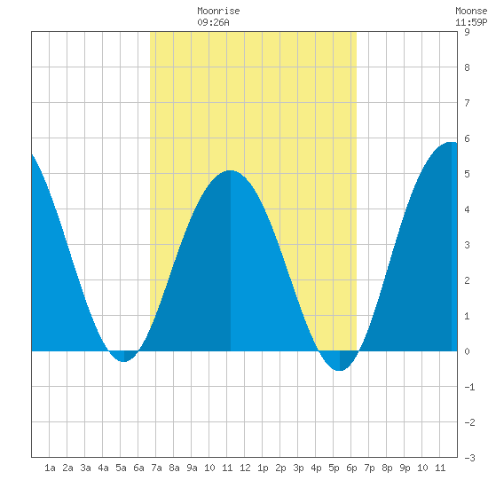 Charleston tide chart for Tuesday, March 4, 2025