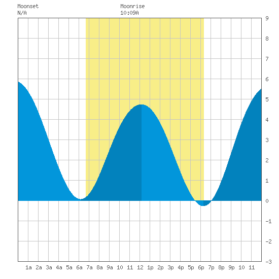 Charleston tide chart for Wednesday, March 5, 2025