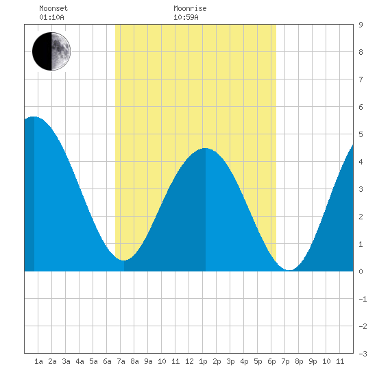 Charleston tide chart for Thursday, March 6, 2025