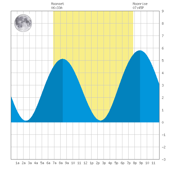 Charleston tide chart for Saturday, April 12, 2025