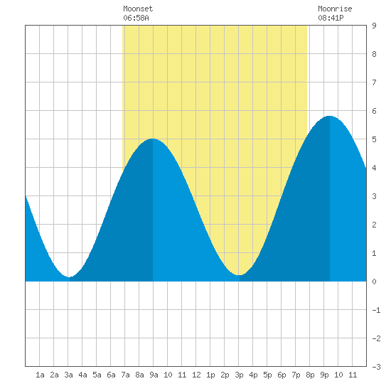 Charleston tide chart for Sunday, April 13, 2025