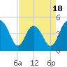 Charleston tide chart for Friday, April 18, 2025