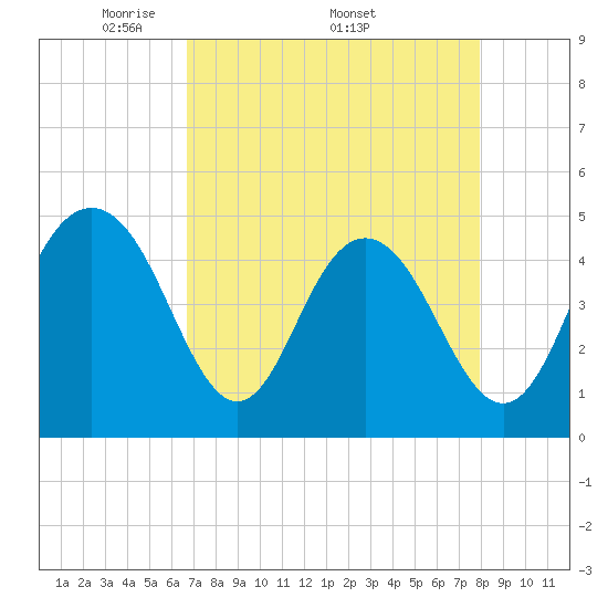 Charleston tide chart for Monday, April 21, 2025