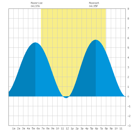 Charleston tide chart for Thursday, April 24, 2025