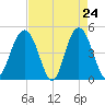 Charleston tide chart for Thursday, April 24, 2025
