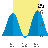 Charleston tide chart for Friday, April 25, 2025