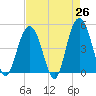 Charleston tide chart for Saturday, April 26, 2025