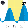 Charleston tide chart for Sunday, April 27, 2025