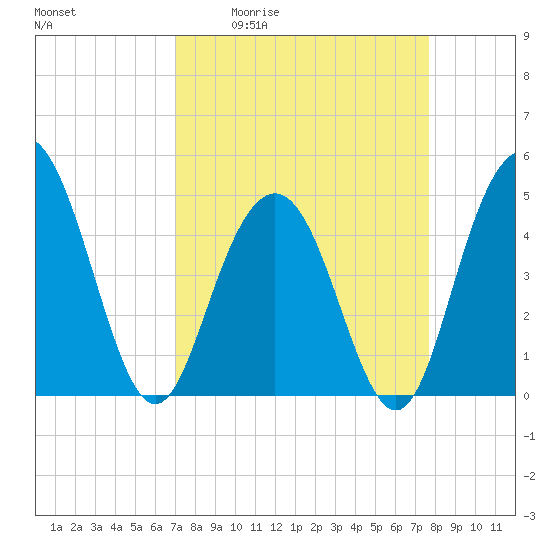 Charleston tide chart for Wednesday, April 2, 2025