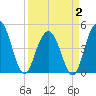 Charleston tide chart for Wednesday, April 2, 2025