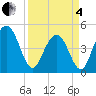 Charleston tide chart for Friday, April 4, 2025