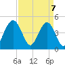 Charleston tide chart for Monday, April 7, 2025