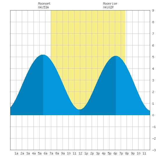 Charleston tide chart for Tuesday, April 8, 2025