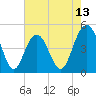 Charleston tide chart for Tuesday, May 13, 2025