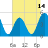 Charleston tide chart for Wednesday, May 14, 2025