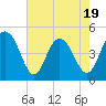 Charleston tide chart for Monday, May 19, 2025