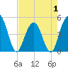 Charleston tide chart for Thursday, May 1, 2025