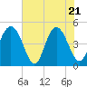 Charleston tide chart for Wednesday, May 21, 2025