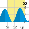 Charleston tide chart for Thursday, May 22, 2025