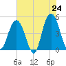 Charleston tide chart for Saturday, May 24, 2025