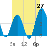 Charleston tide chart for Tuesday, May 27, 2025