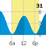 Charleston tide chart for Saturday, May 31, 2025