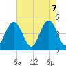 Charleston tide chart for Wednesday, May 7, 2025