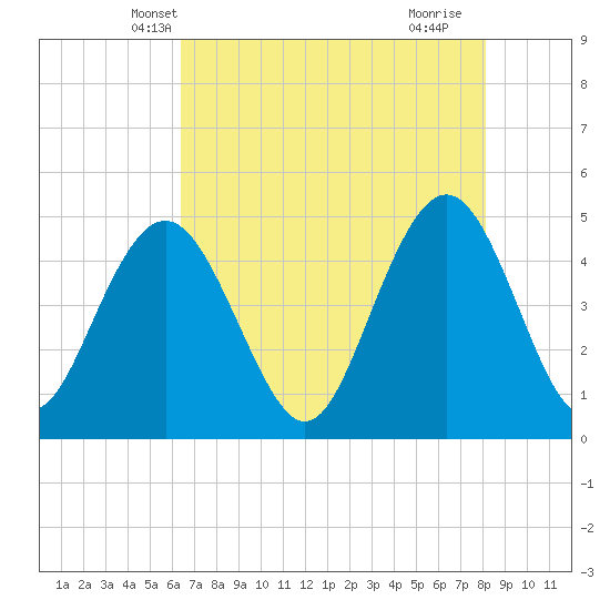 Charleston tide chart for Thursday, May 8, 2025