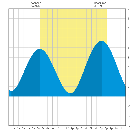 Charleston tide chart for Friday, May 9, 2025