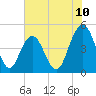 Charleston tide chart for Tuesday, June 10, 2025