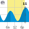 Charleston tide chart for Wednesday, June 11, 2025